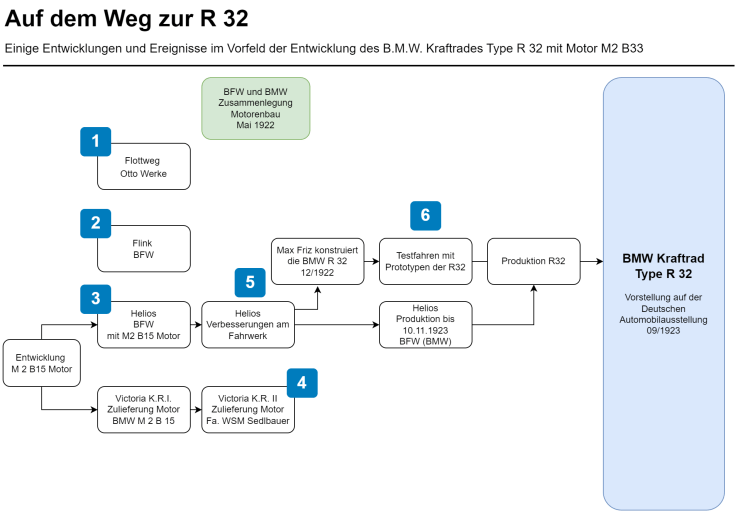Auf dem Weg zur R 32 - Einige Entwicklungen und Ereignisse im Vorfeld der Entwicklung des B.M.W. Kraftrades Type R 32 mit Motor M2 B33 - ca. 1920 - 1923.